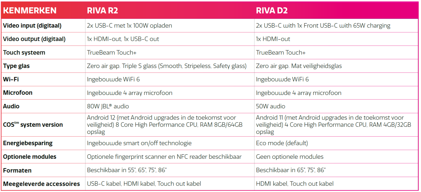 Vergelijking CTOUCH Riva D2 en R2 touchscreen digibord smartboard